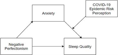 Negative perfectionism and sleep quality in Chinese international students under COVID-19 epidemic: A moderated mediation